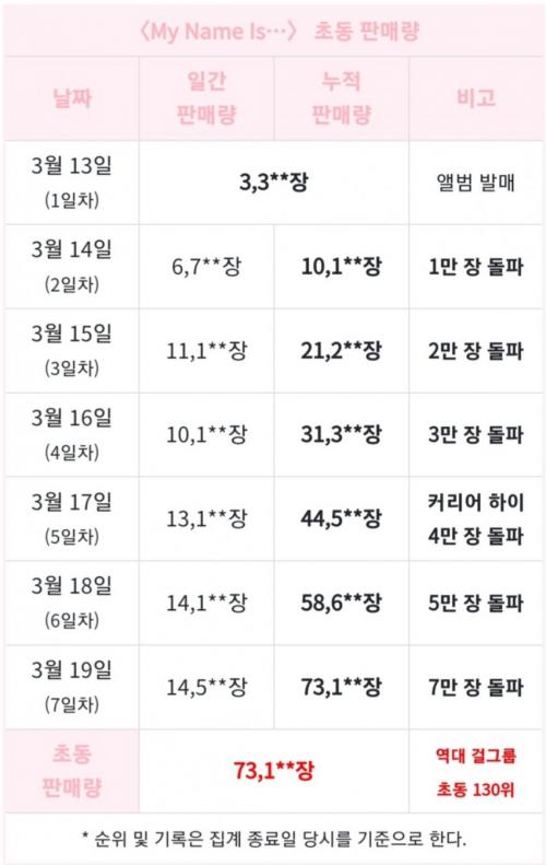 세이마이네임 초동 최종 결과