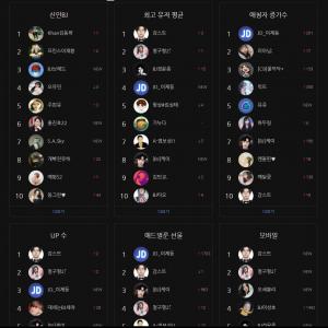 아프리카 bj인기순위 각 항목 별 10위까지의 랭킹을 한 눈에 볼 수 있습니다.