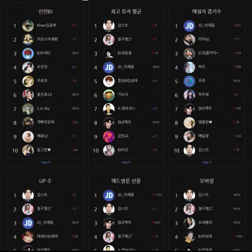 아프리카 bj인기순위 각 항목 별 10위까지의 랭킹을 한 눈에 볼 수 있습니다.