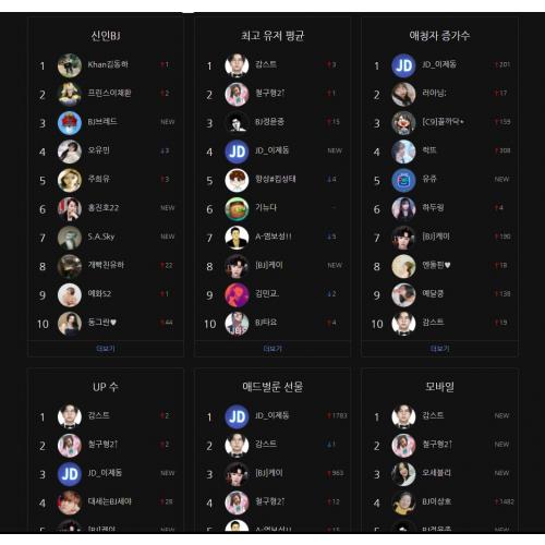 아프리카 bj인기순위 각 항목 별 10위까지의 랭킹을 한 눈에 볼 수 있습니다.